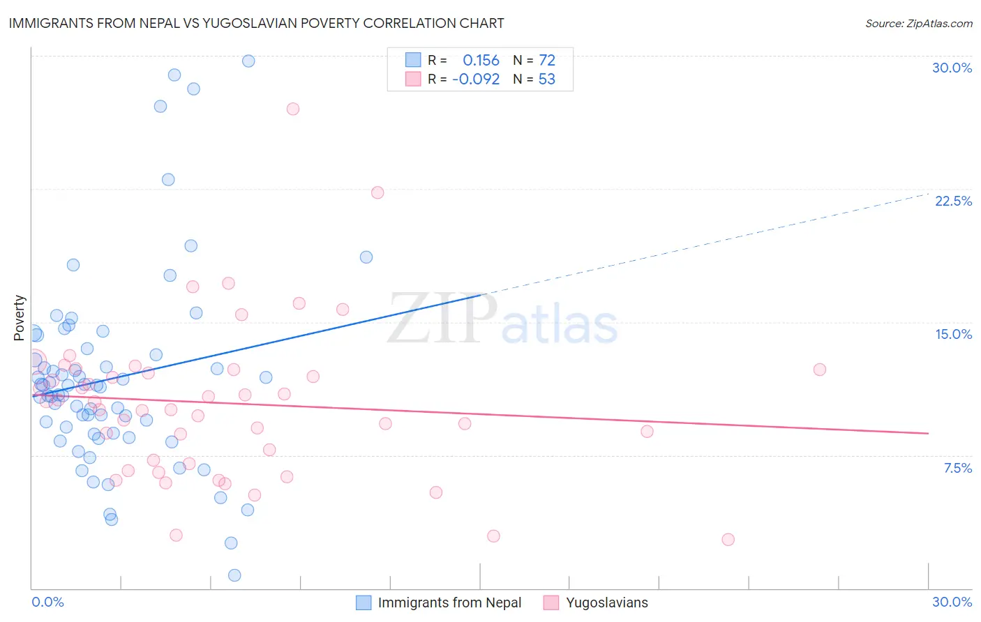 Immigrants from Nepal vs Yugoslavian Poverty