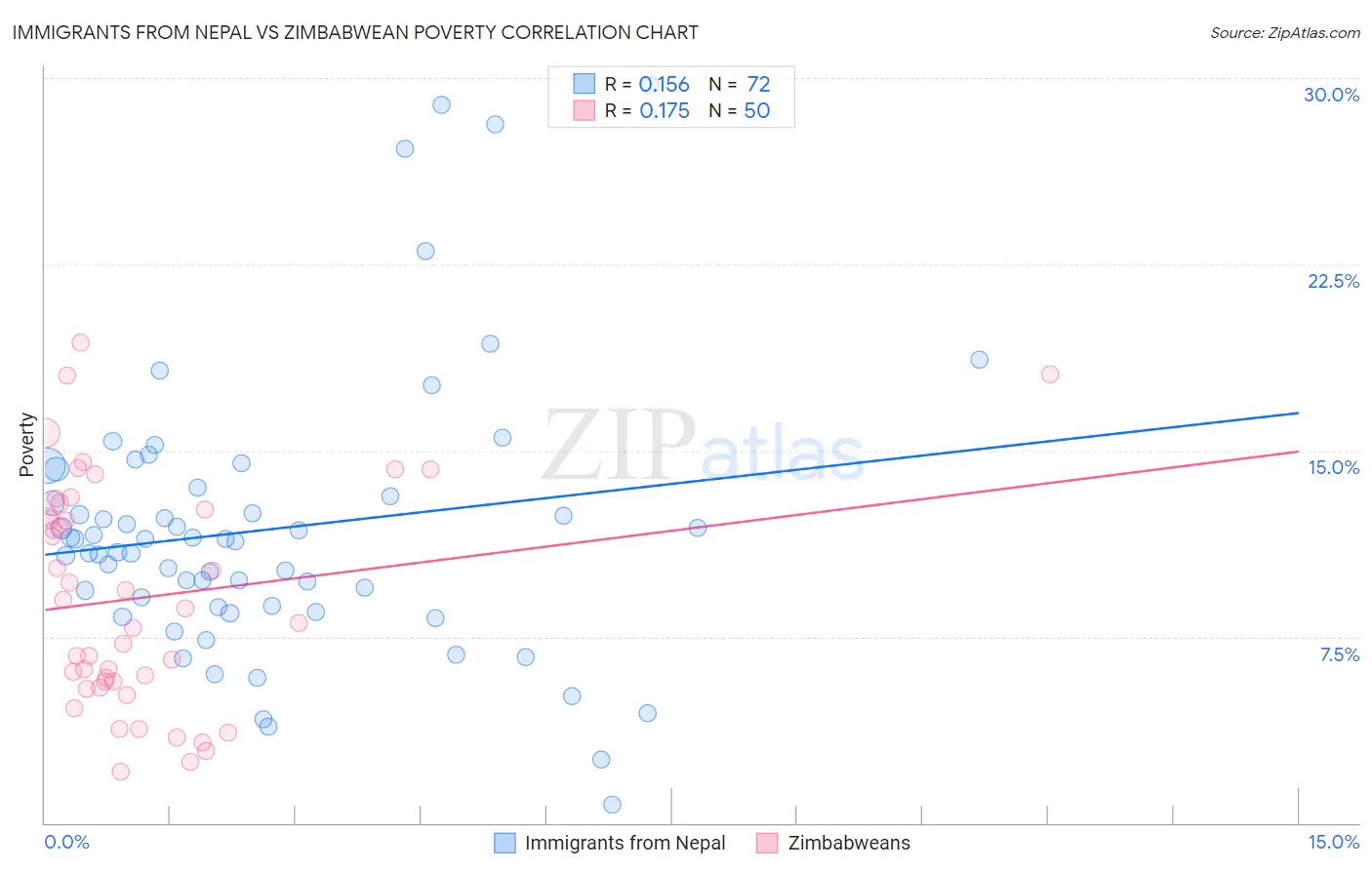 Immigrants from Nepal vs Zimbabwean Poverty