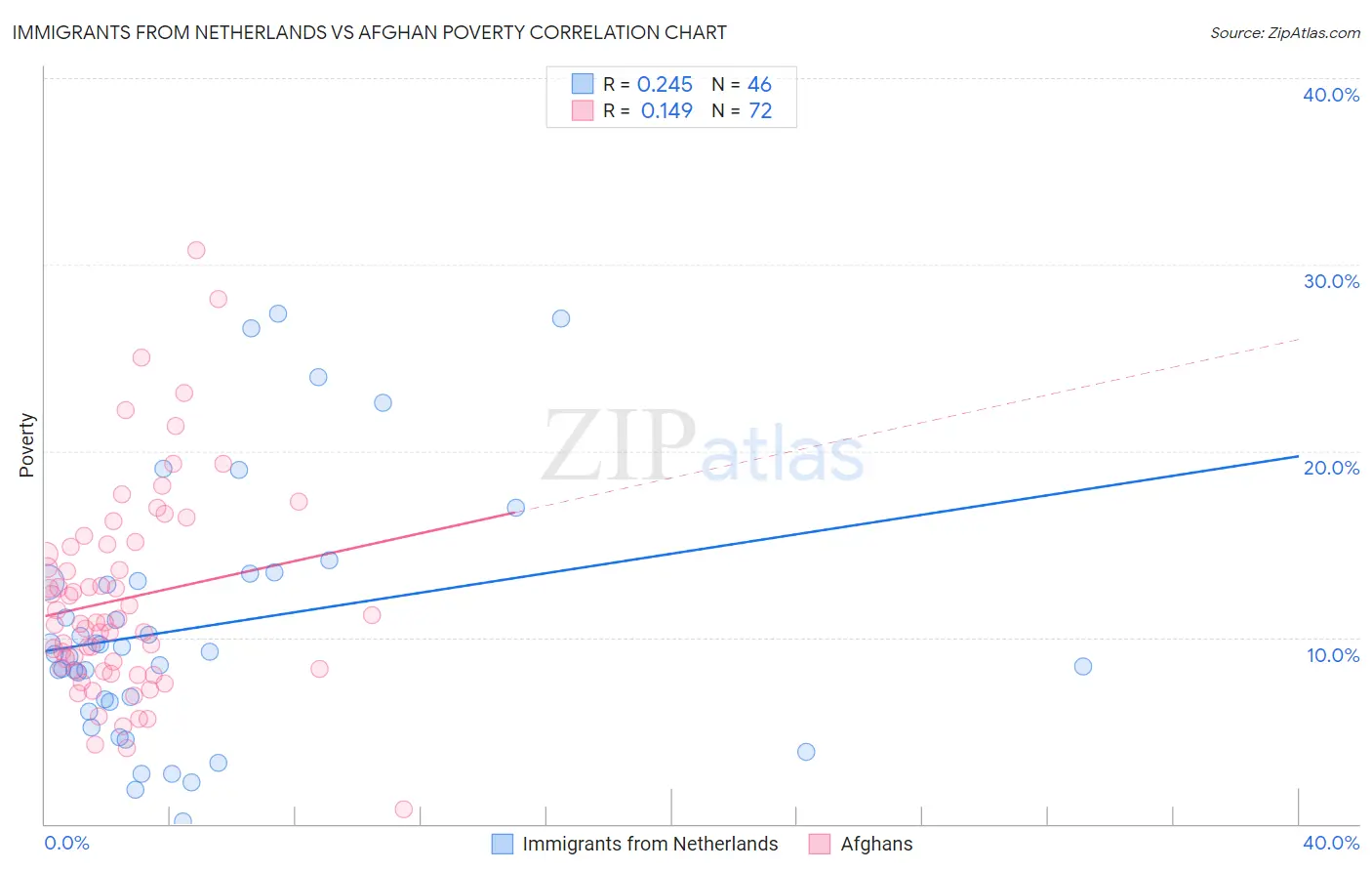 Immigrants from Netherlands vs Afghan Poverty