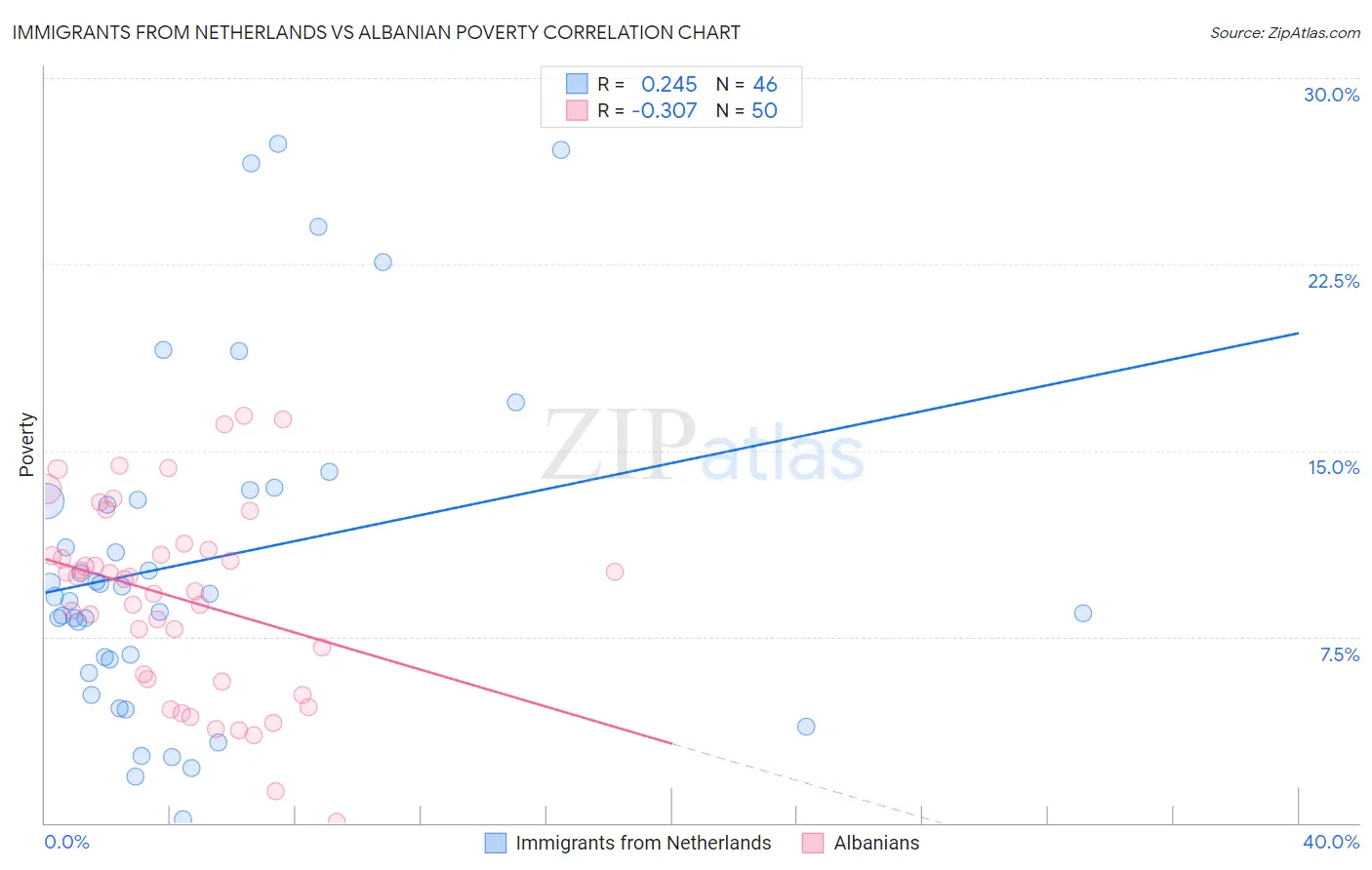 Immigrants from Netherlands vs Albanian Poverty