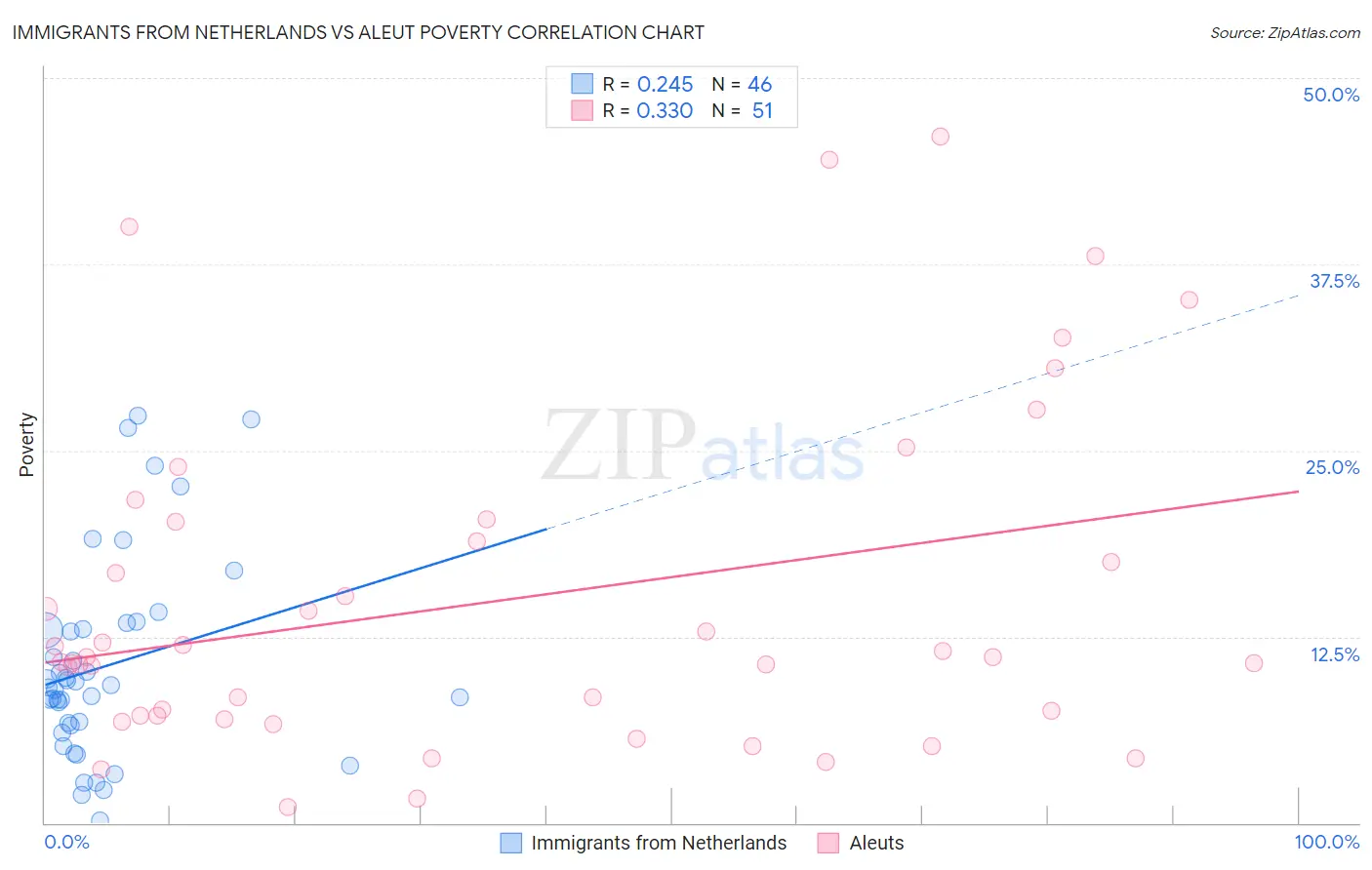 Immigrants from Netherlands vs Aleut Poverty