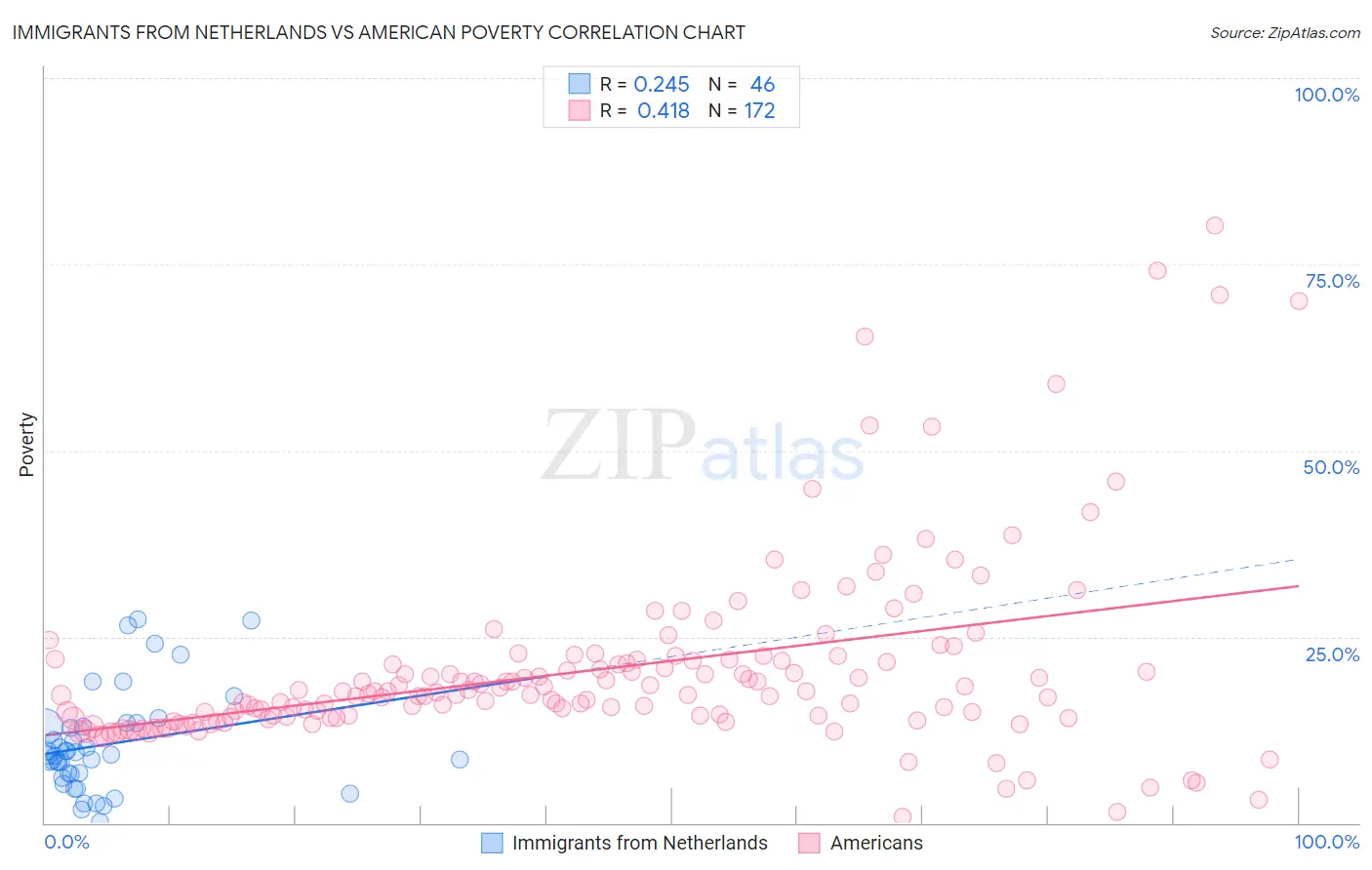 Immigrants from Netherlands vs American Poverty