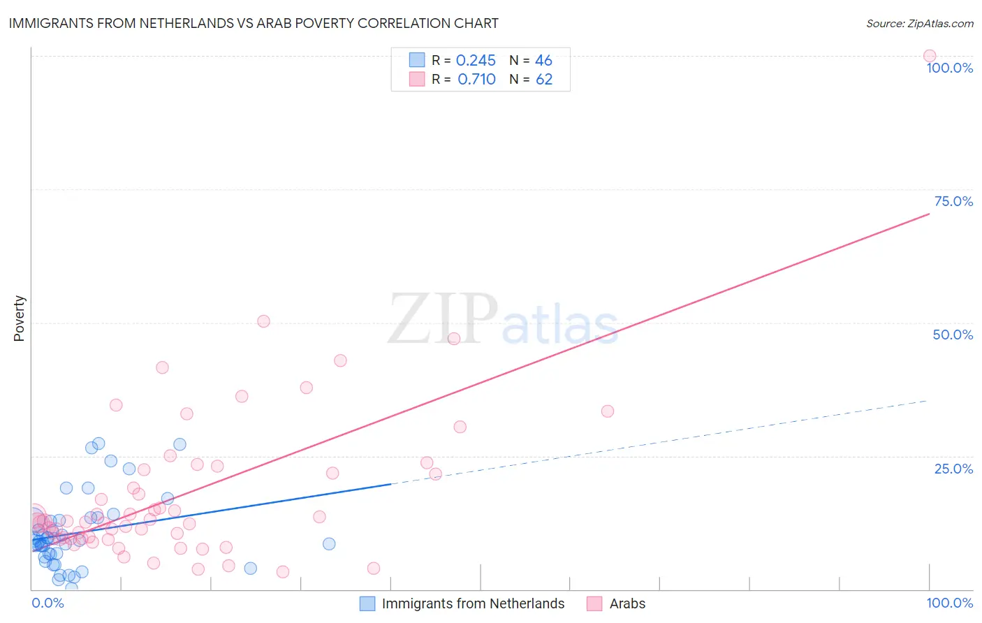Immigrants from Netherlands vs Arab Poverty