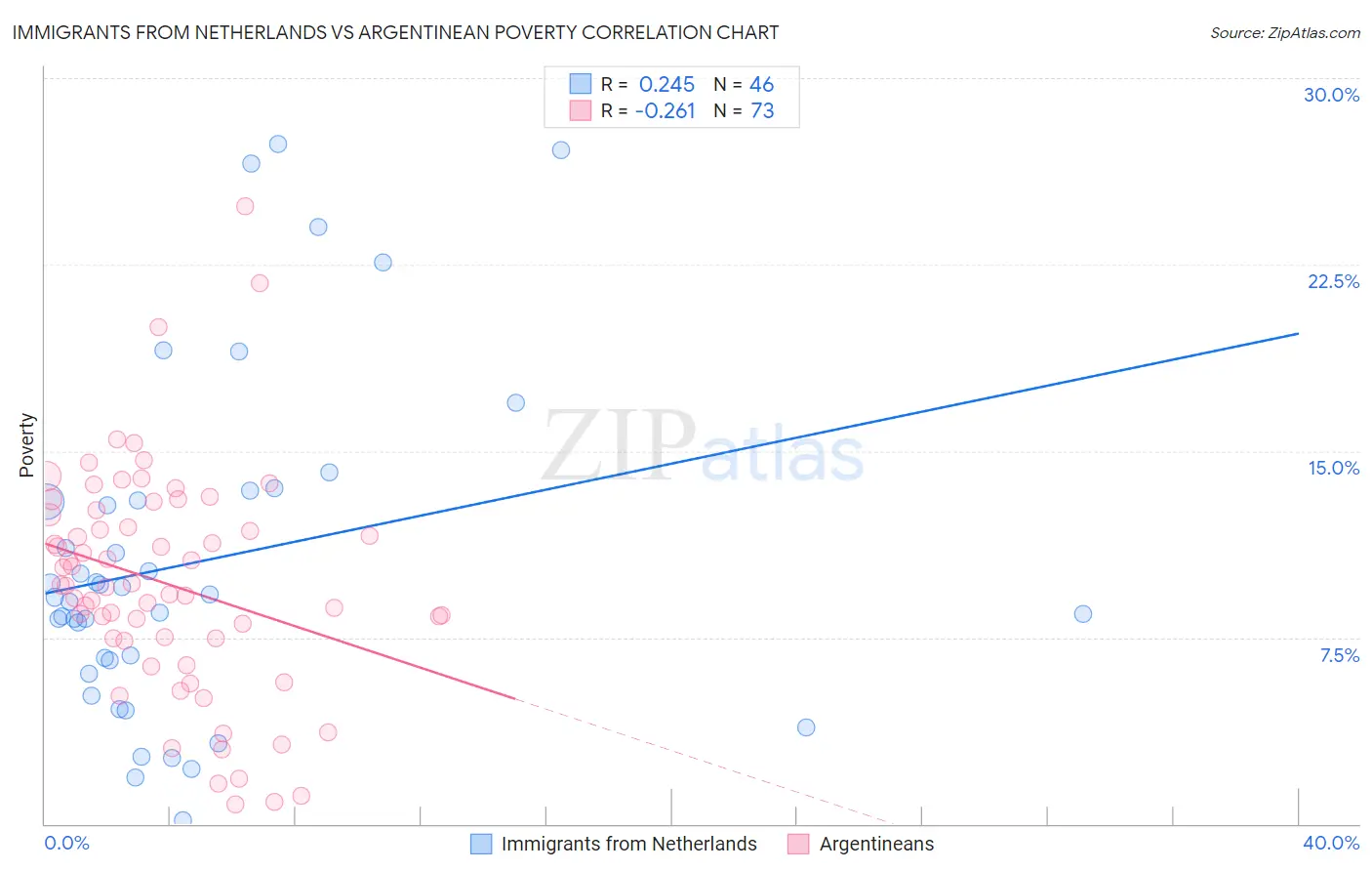 Immigrants from Netherlands vs Argentinean Poverty