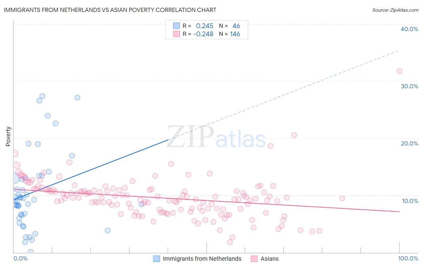 Immigrants from Netherlands vs Asian Poverty