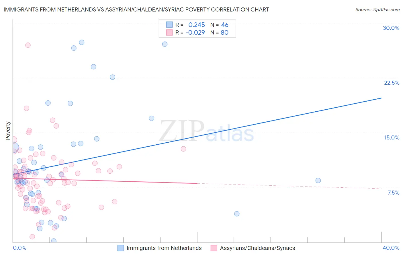 Immigrants from Netherlands vs Assyrian/Chaldean/Syriac Poverty