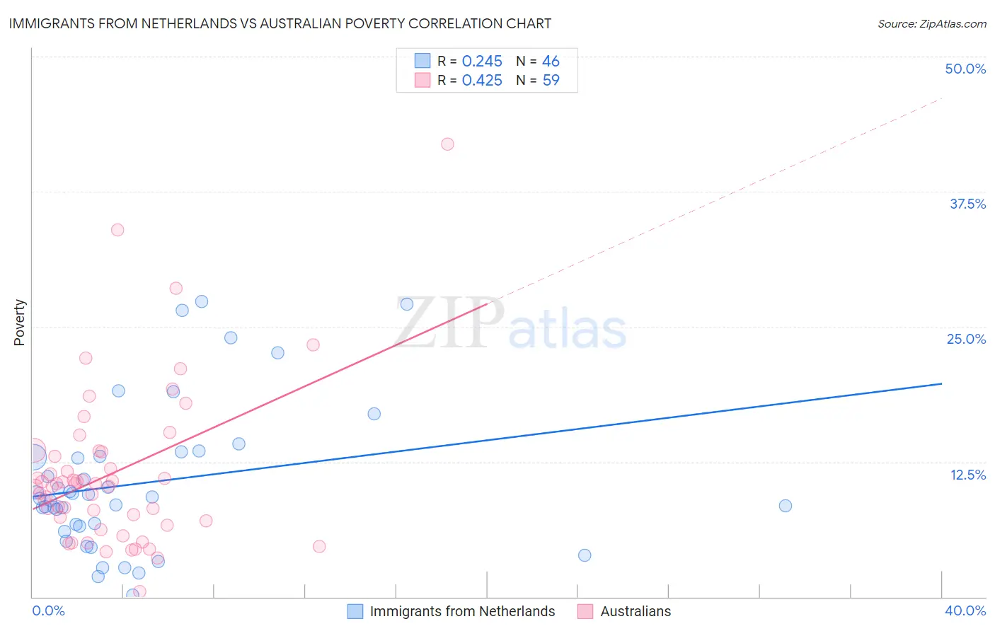 Immigrants from Netherlands vs Australian Poverty