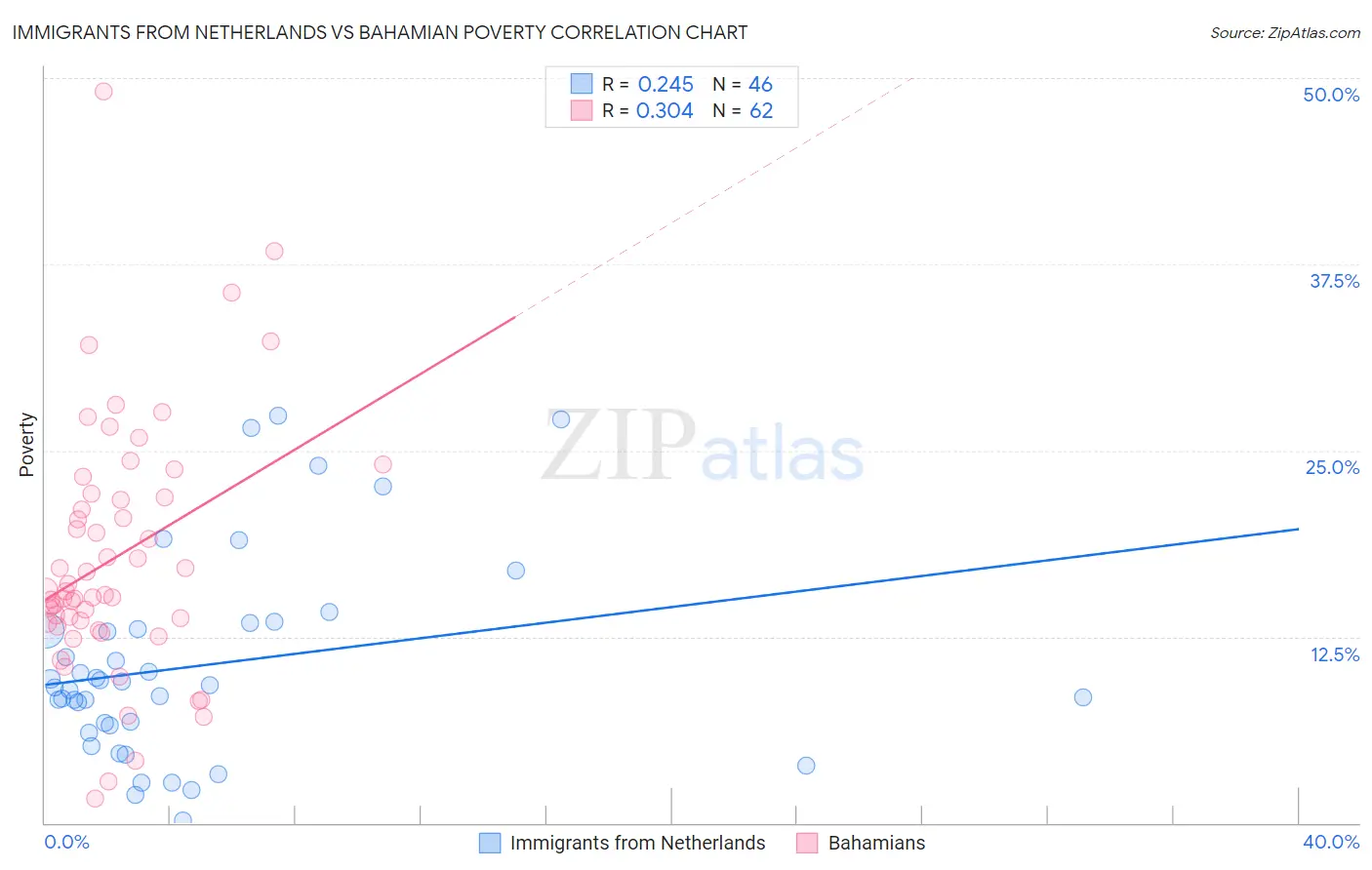 Immigrants from Netherlands vs Bahamian Poverty