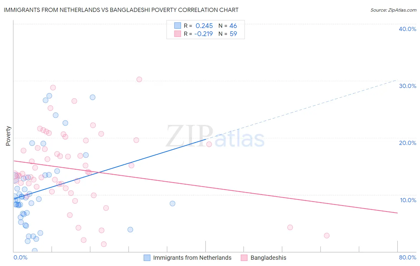 Immigrants from Netherlands vs Bangladeshi Poverty