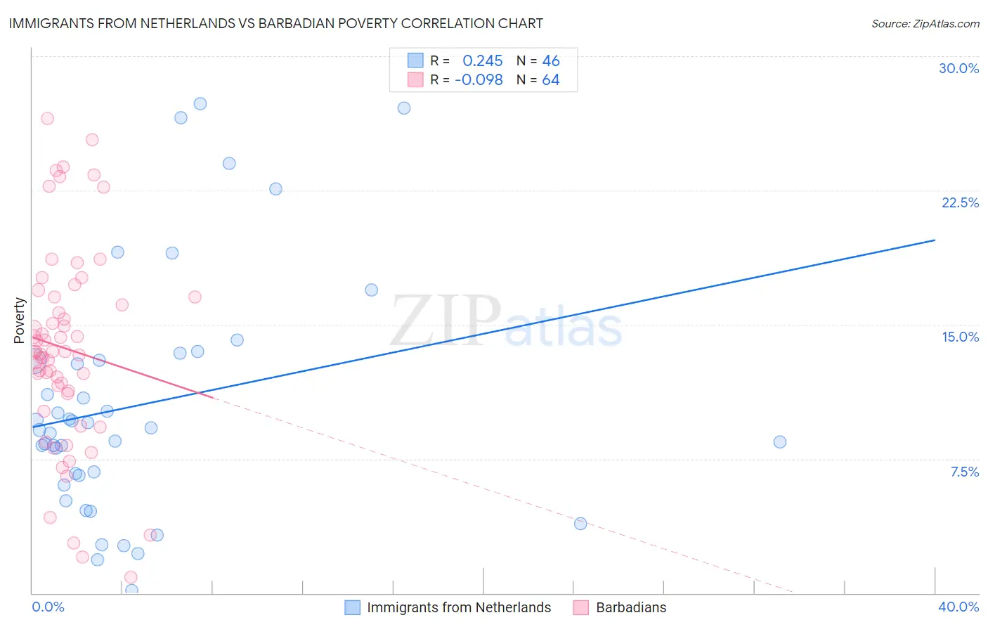 Immigrants from Netherlands vs Barbadian Poverty