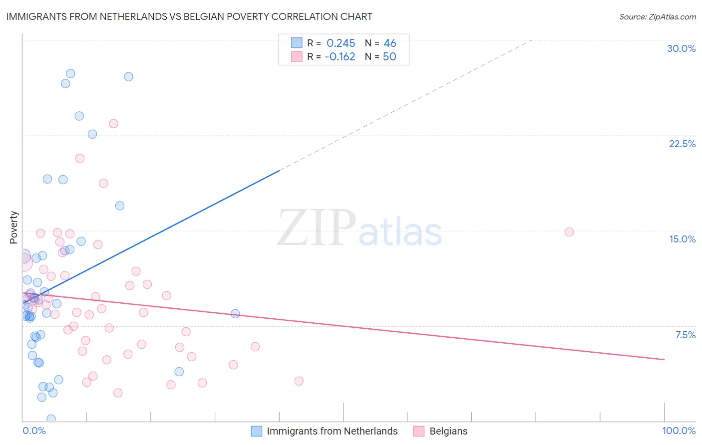Immigrants from Netherlands vs Belgian Poverty