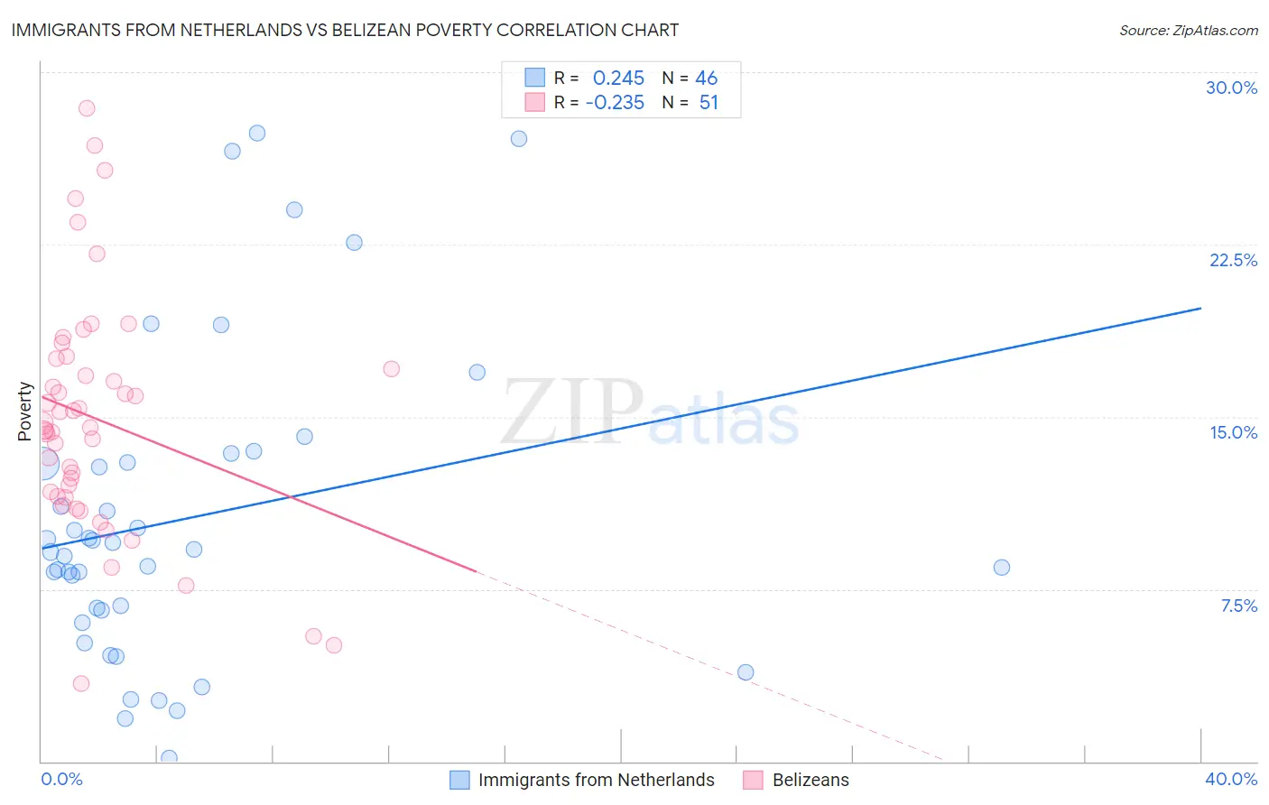 Immigrants from Netherlands vs Belizean Poverty