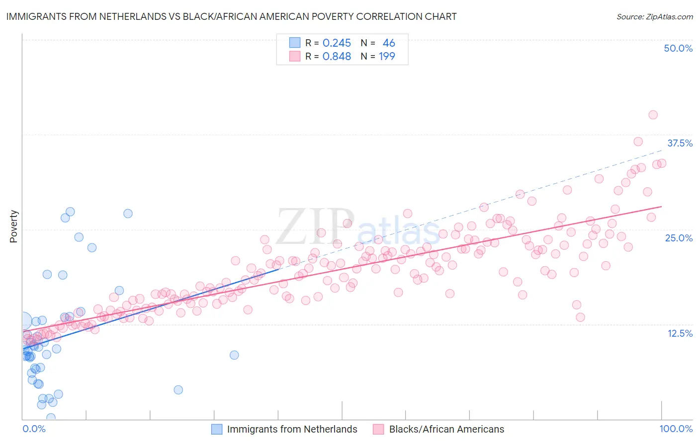 Immigrants from Netherlands vs Black/African American Poverty