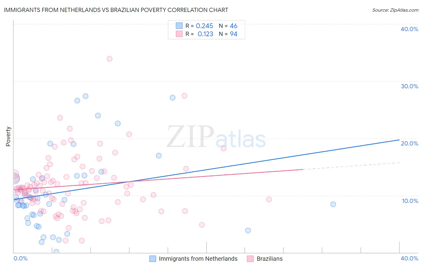 Immigrants from Netherlands vs Brazilian Poverty