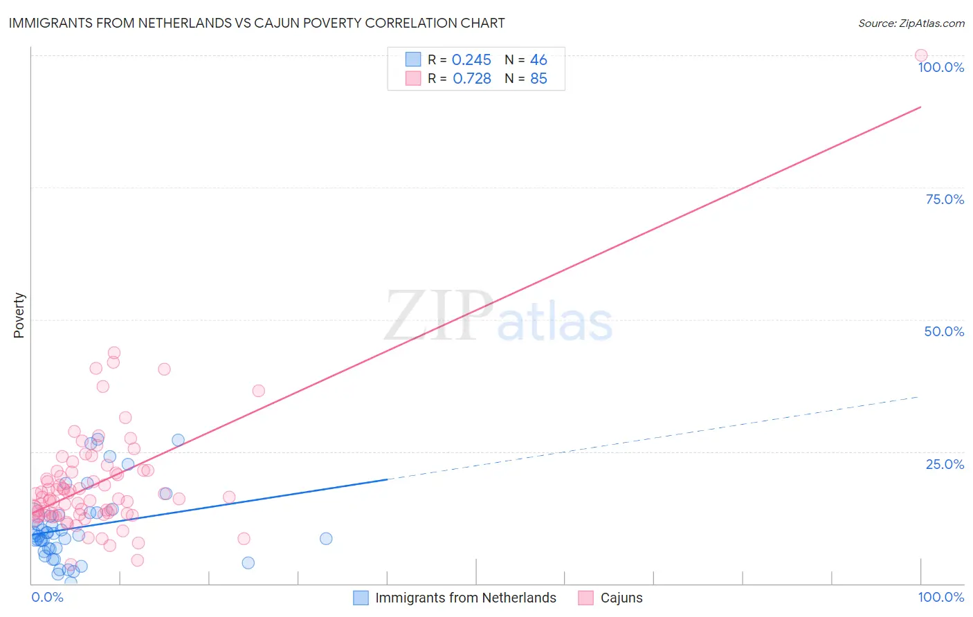 Immigrants from Netherlands vs Cajun Poverty