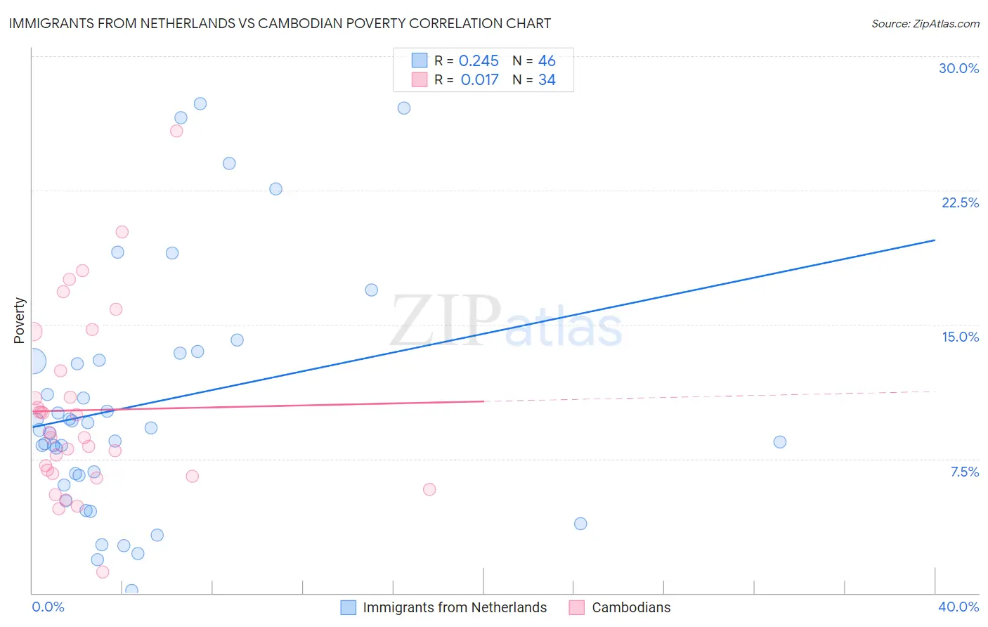 Immigrants from Netherlands vs Cambodian Poverty