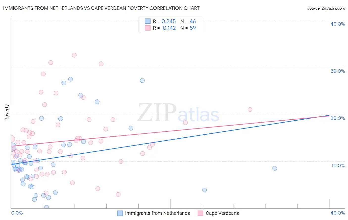 Immigrants from Netherlands vs Cape Verdean Poverty