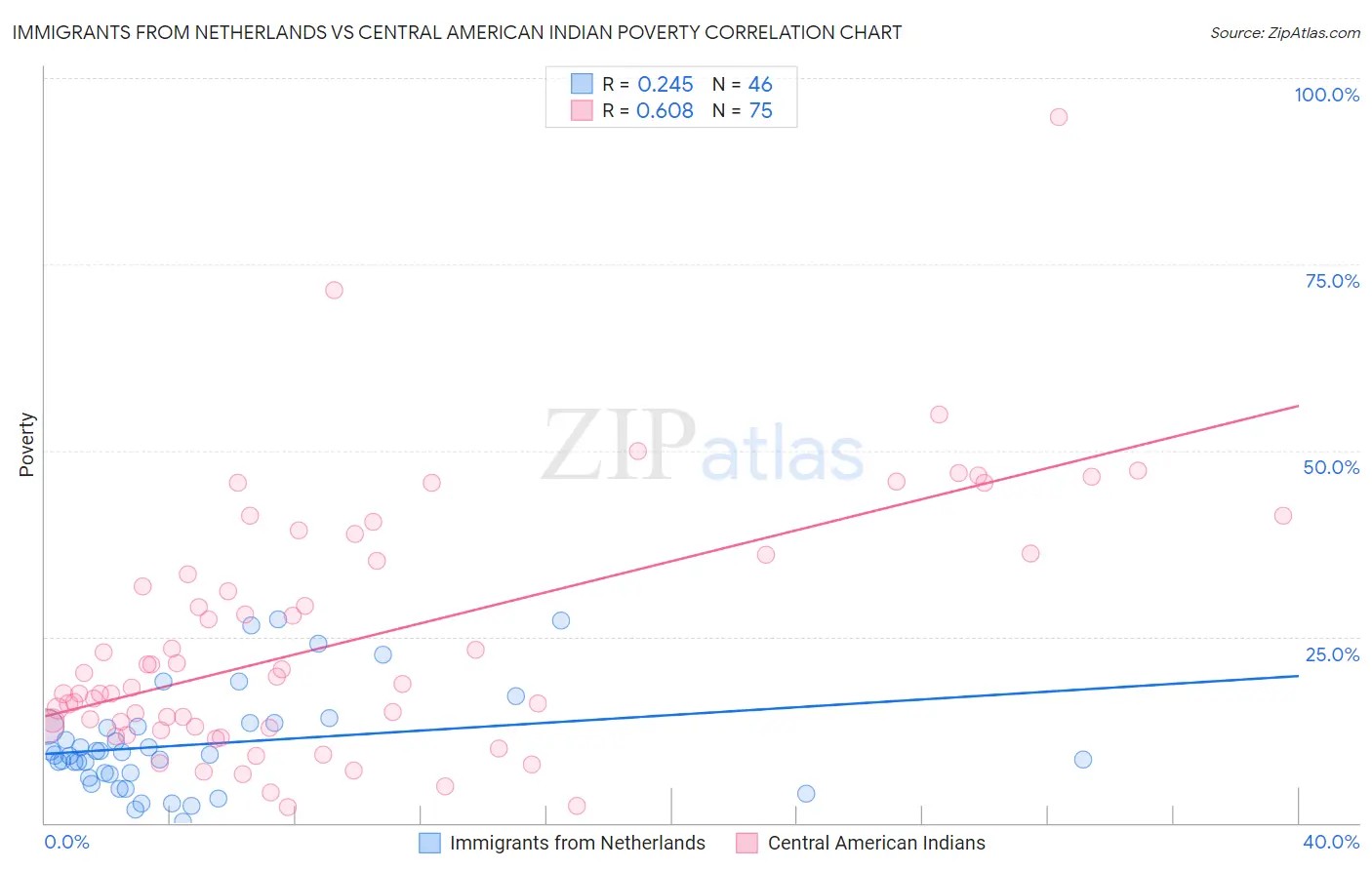 Immigrants from Netherlands vs Central American Indian Poverty