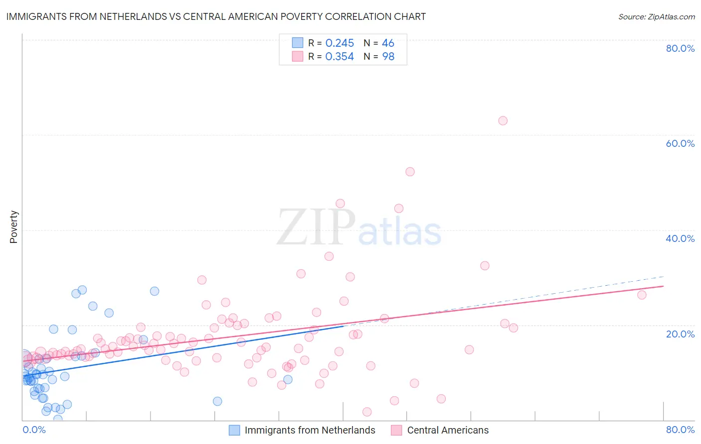 Immigrants from Netherlands vs Central American Poverty