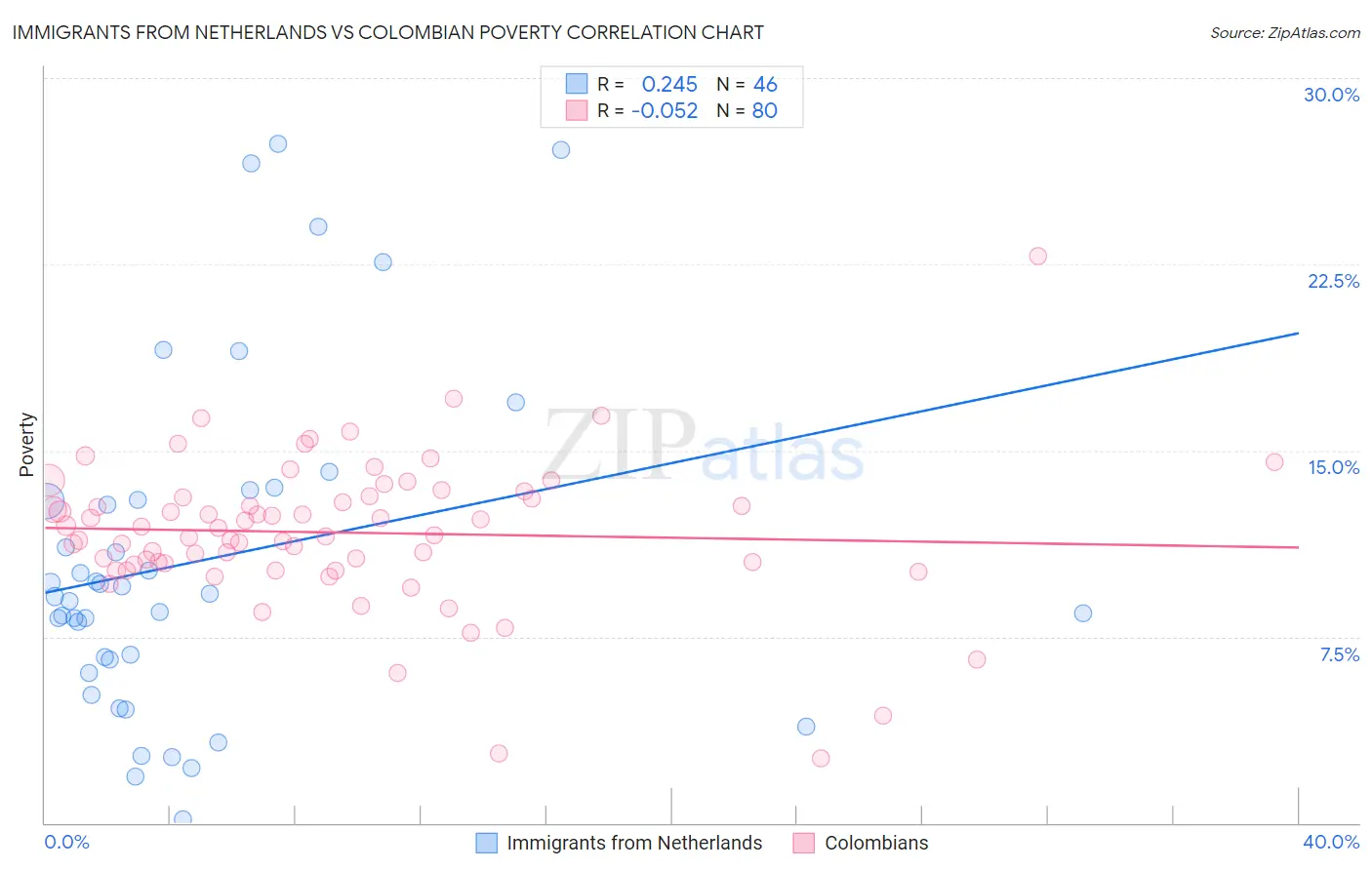 Immigrants from Netherlands vs Colombian Poverty