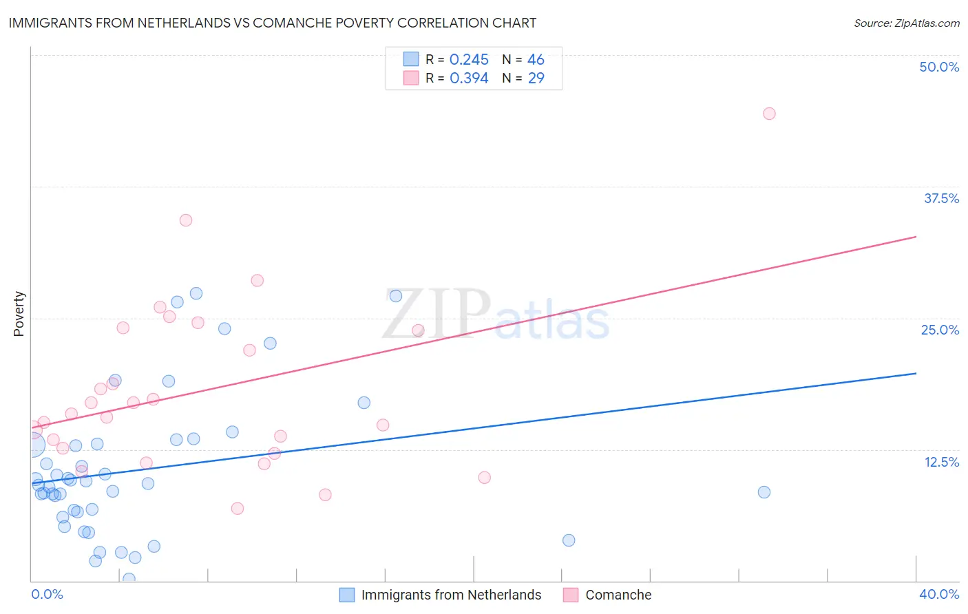 Immigrants from Netherlands vs Comanche Poverty