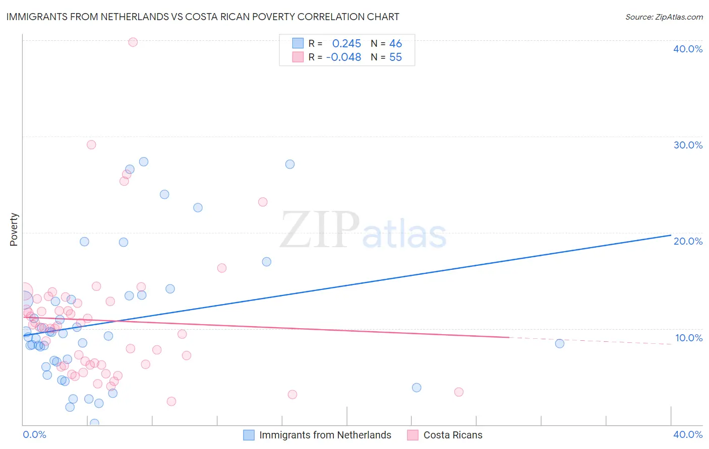 Immigrants from Netherlands vs Costa Rican Poverty