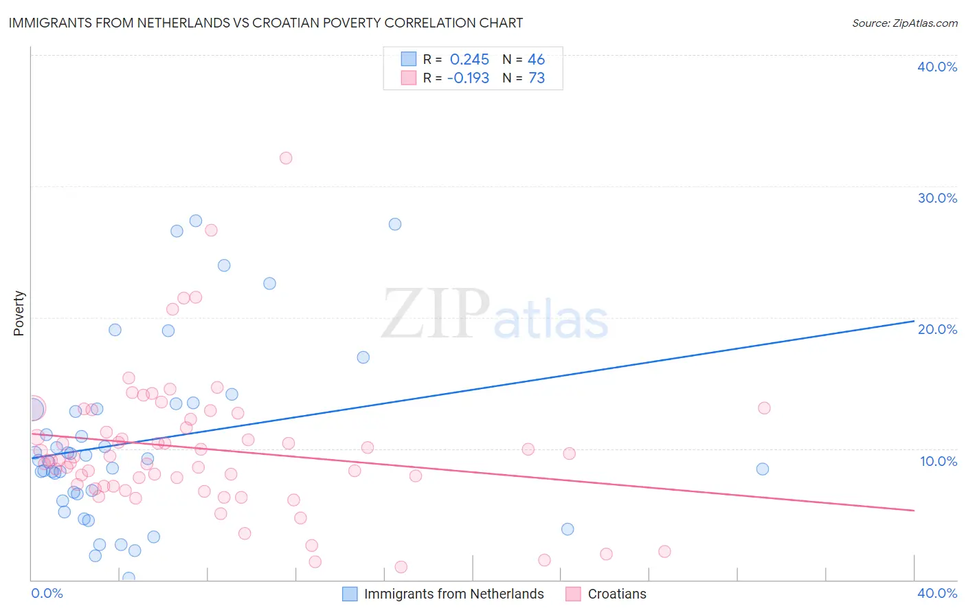 Immigrants from Netherlands vs Croatian Poverty