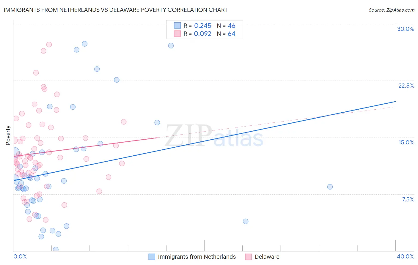 Immigrants from Netherlands vs Delaware Poverty