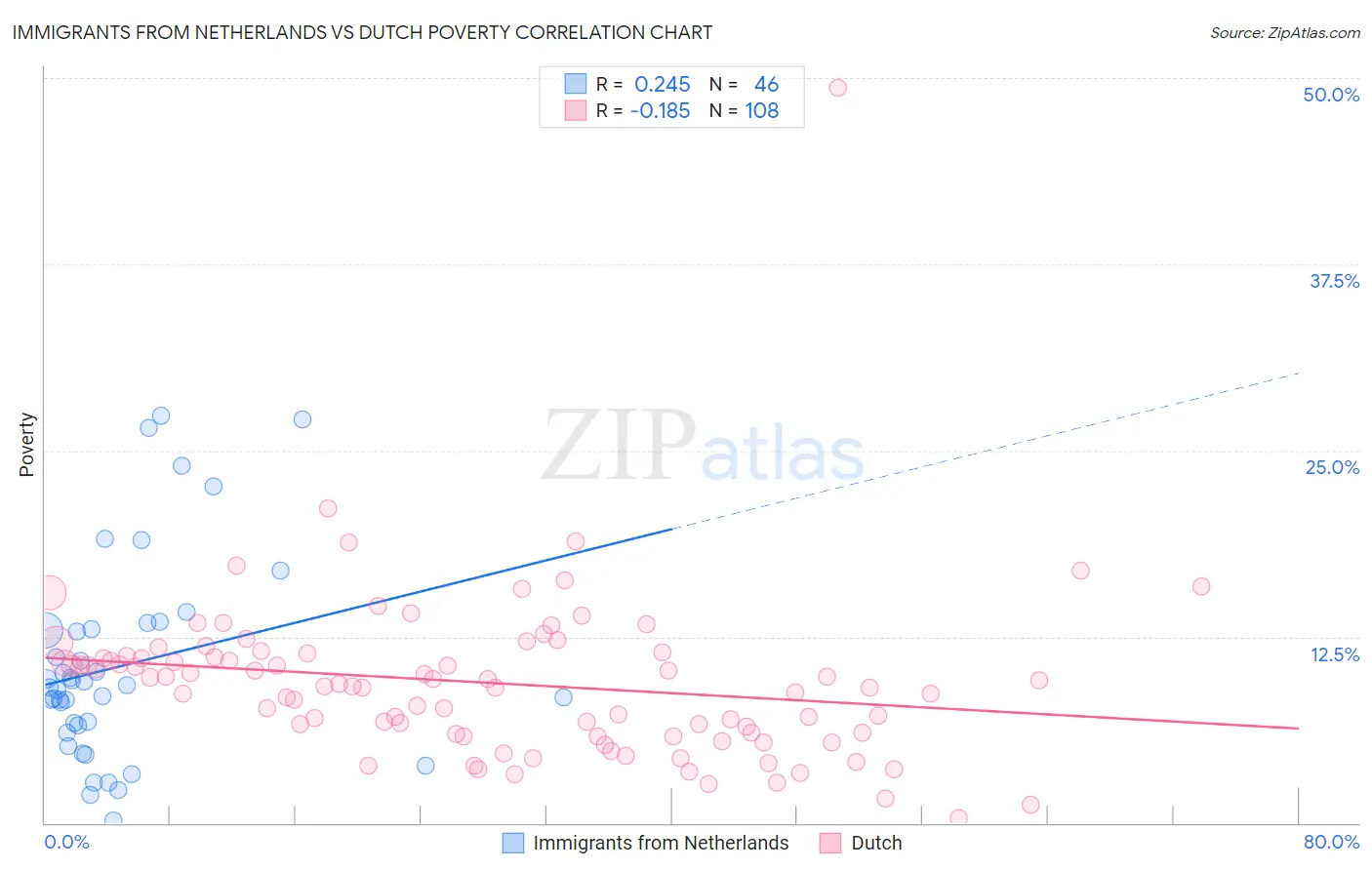 Immigrants from Netherlands vs Dutch Poverty