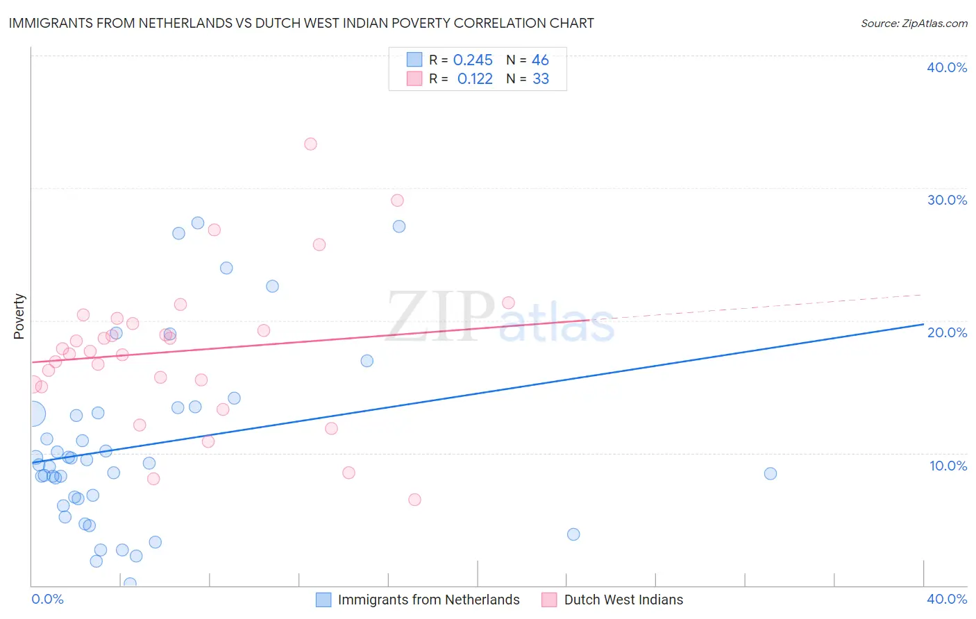 Immigrants from Netherlands vs Dutch West Indian Poverty