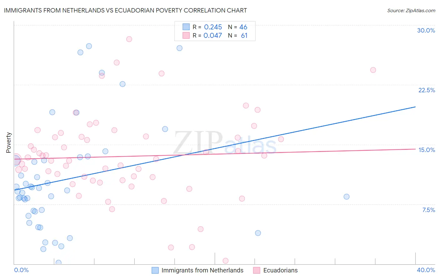 Immigrants from Netherlands vs Ecuadorian Poverty