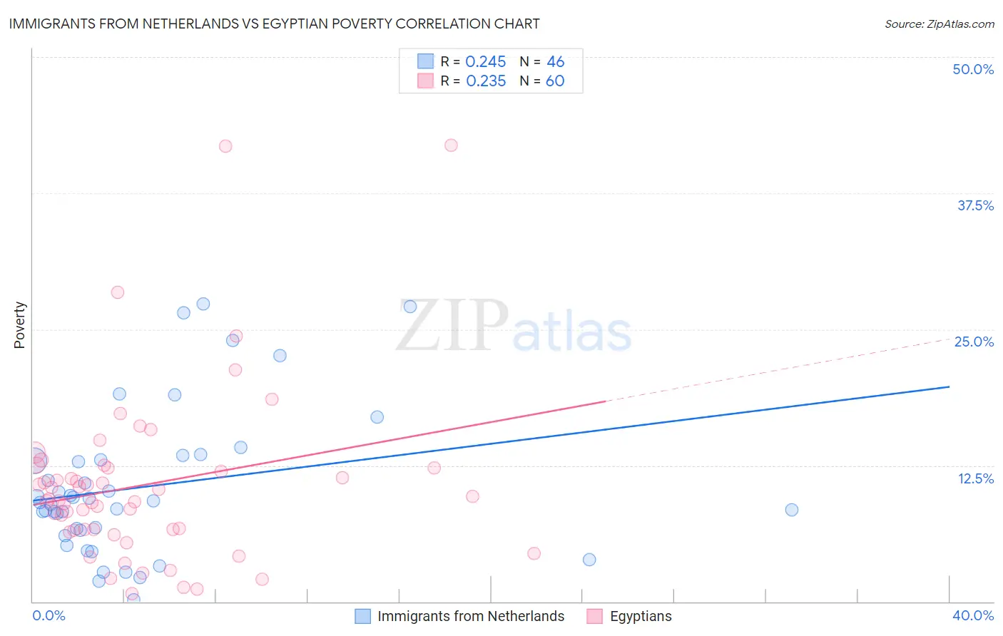 Immigrants from Netherlands vs Egyptian Poverty