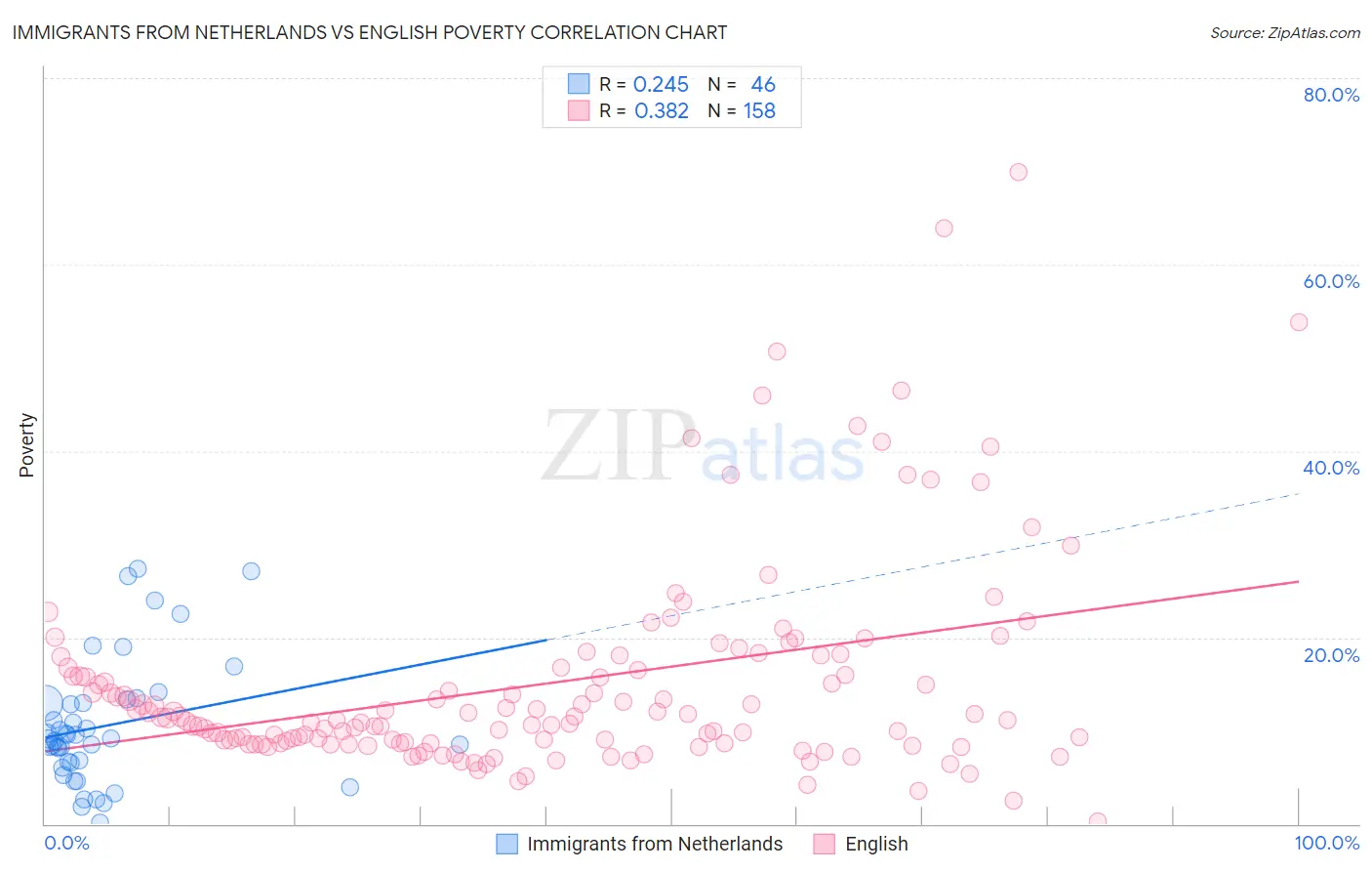 Immigrants from Netherlands vs English Poverty