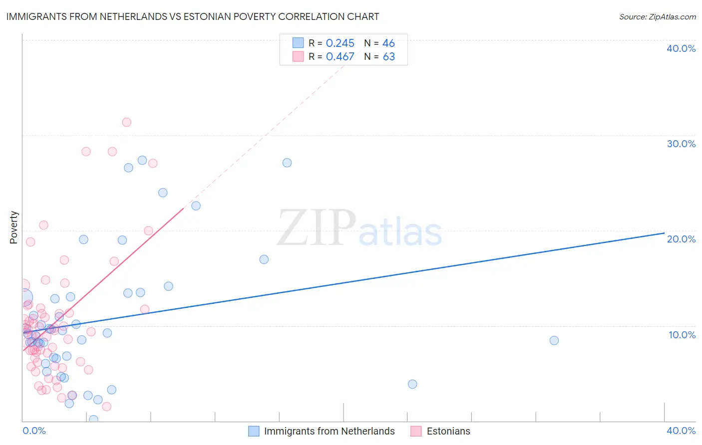 Immigrants from Netherlands vs Estonian Poverty