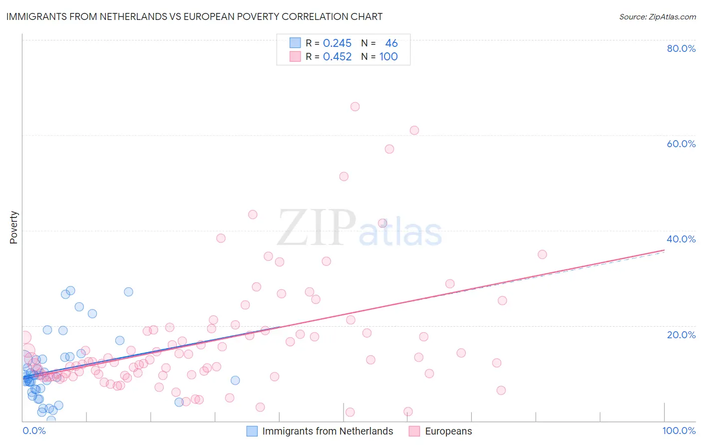 Immigrants from Netherlands vs European Poverty