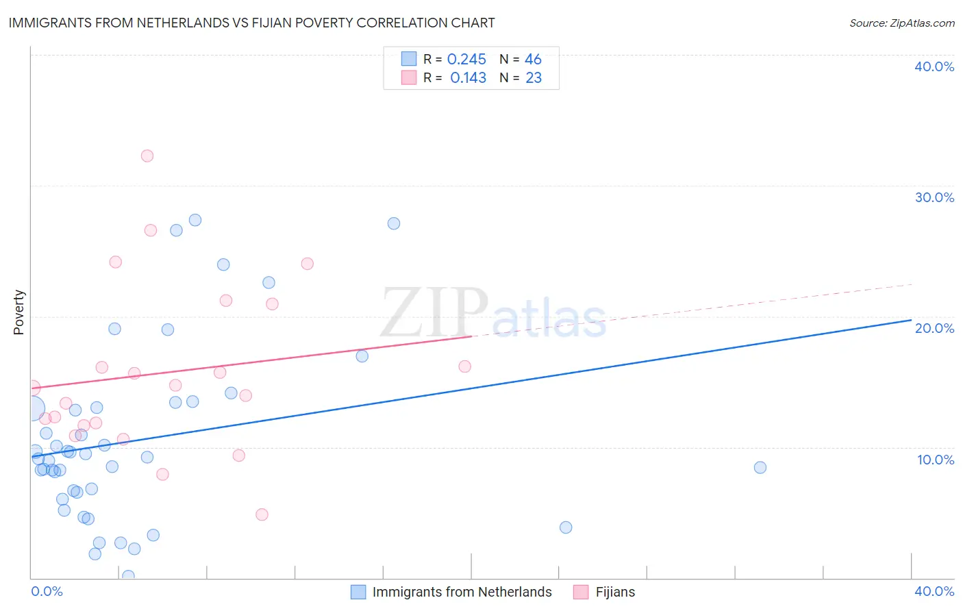 Immigrants from Netherlands vs Fijian Poverty