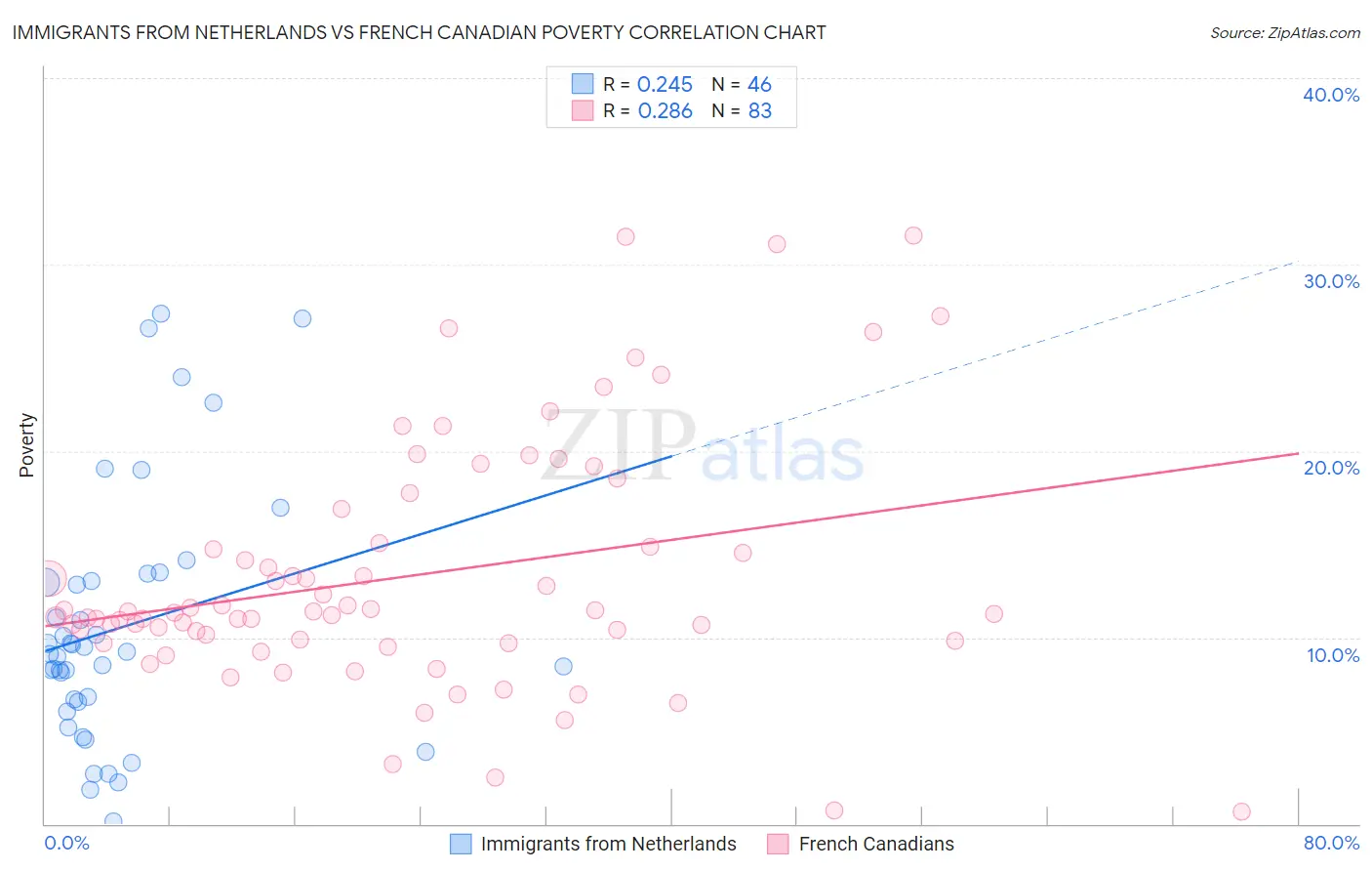 Immigrants from Netherlands vs French Canadian Poverty