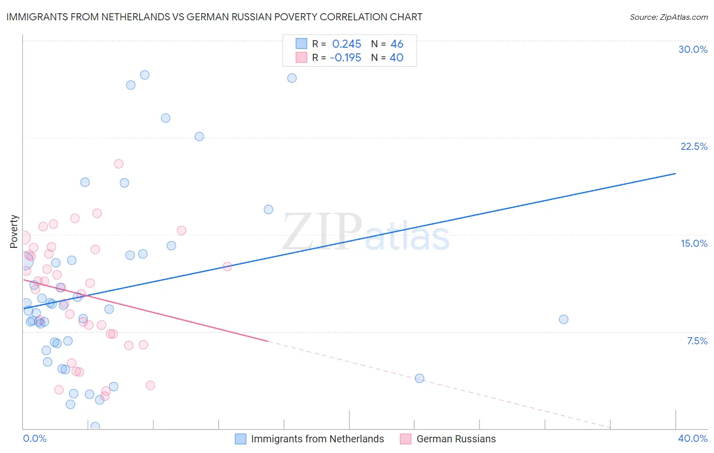 Immigrants from Netherlands vs German Russian Poverty