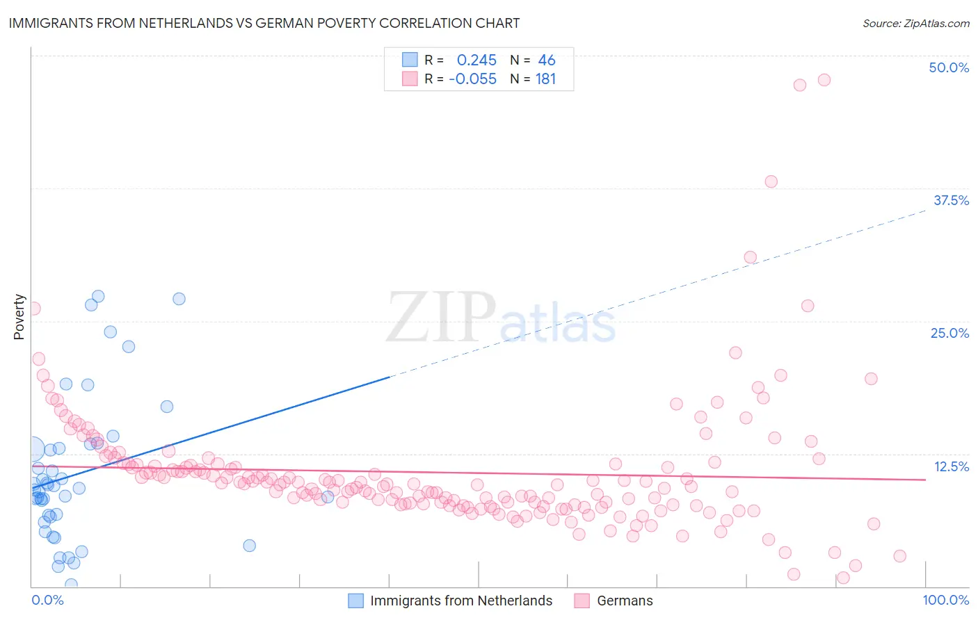 Immigrants from Netherlands vs German Poverty