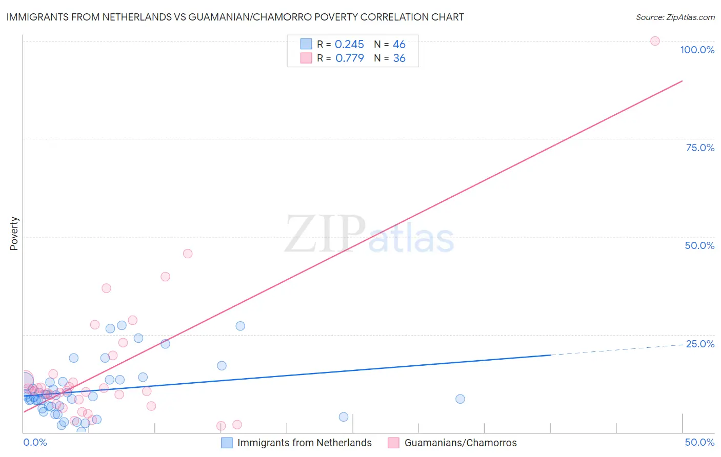 Immigrants from Netherlands vs Guamanian/Chamorro Poverty