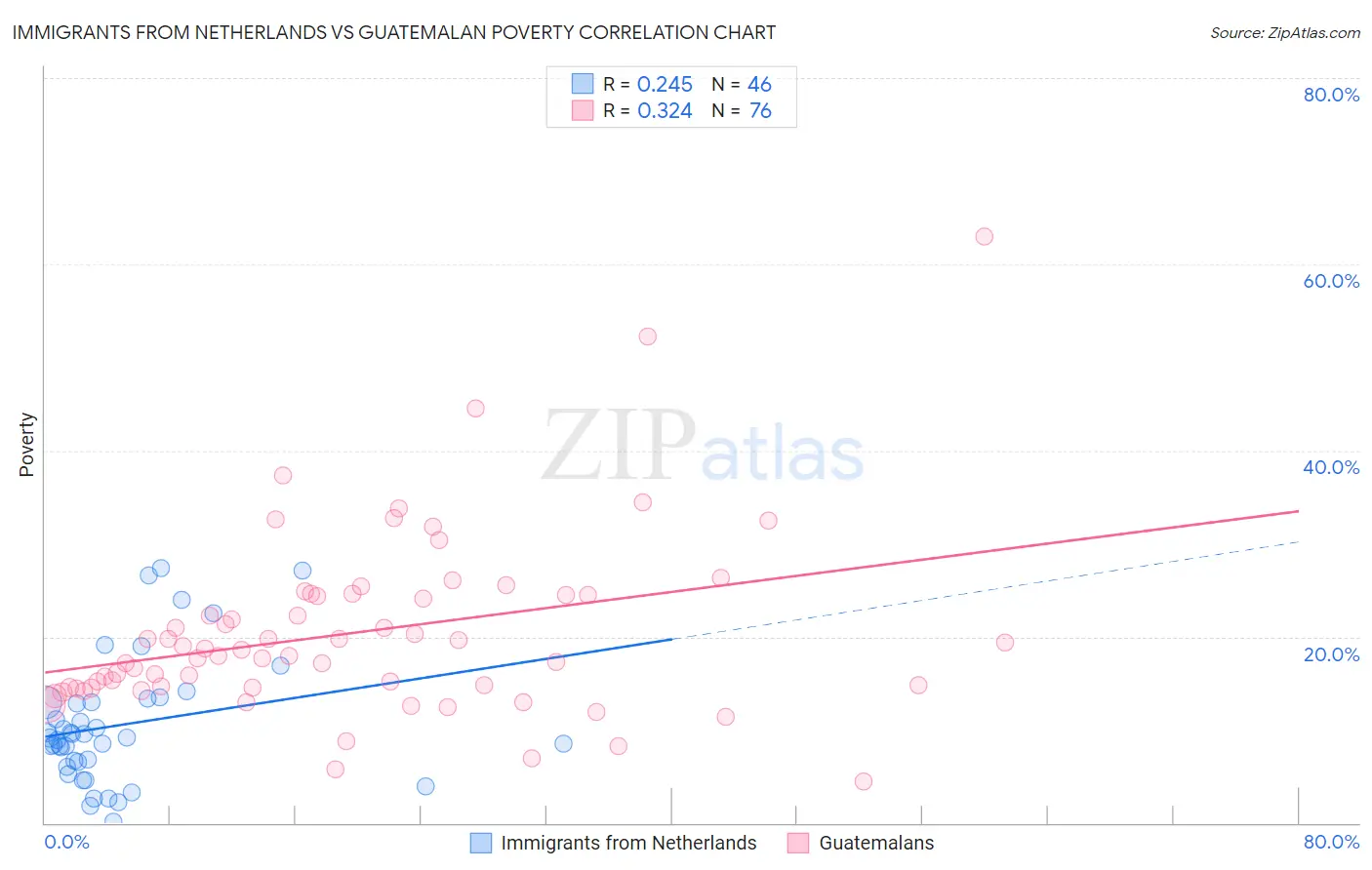 Immigrants from Netherlands vs Guatemalan Poverty