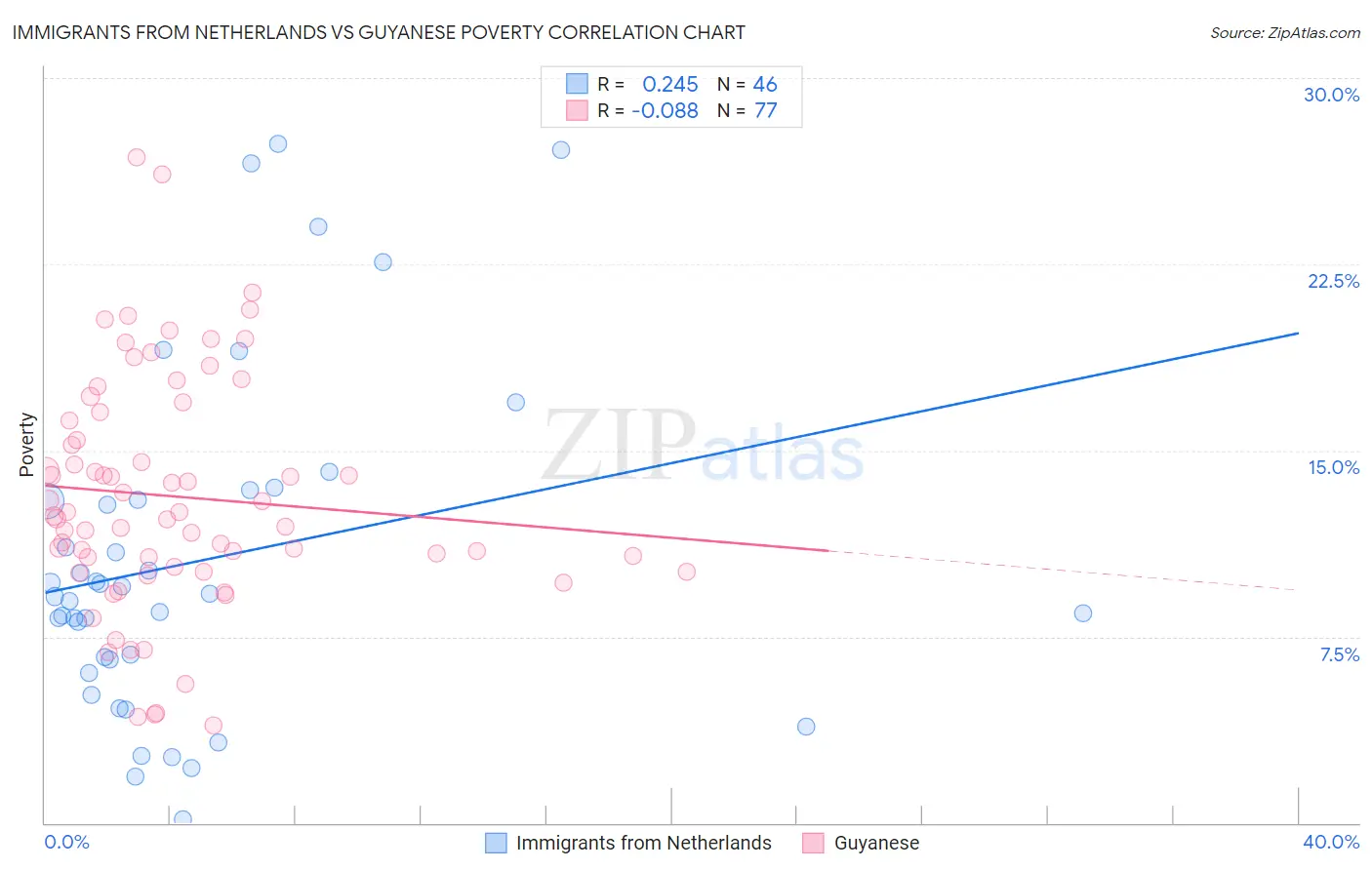 Immigrants from Netherlands vs Guyanese Poverty