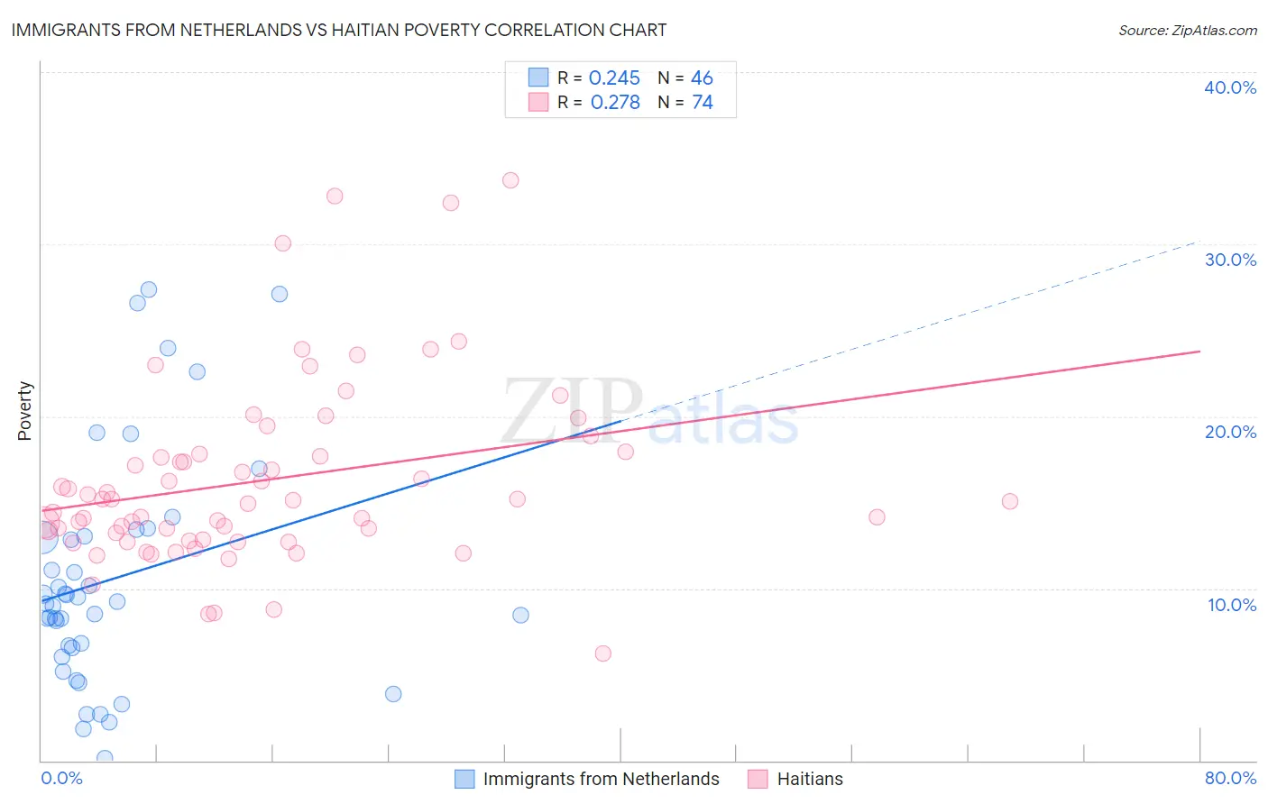 Immigrants from Netherlands vs Haitian Poverty