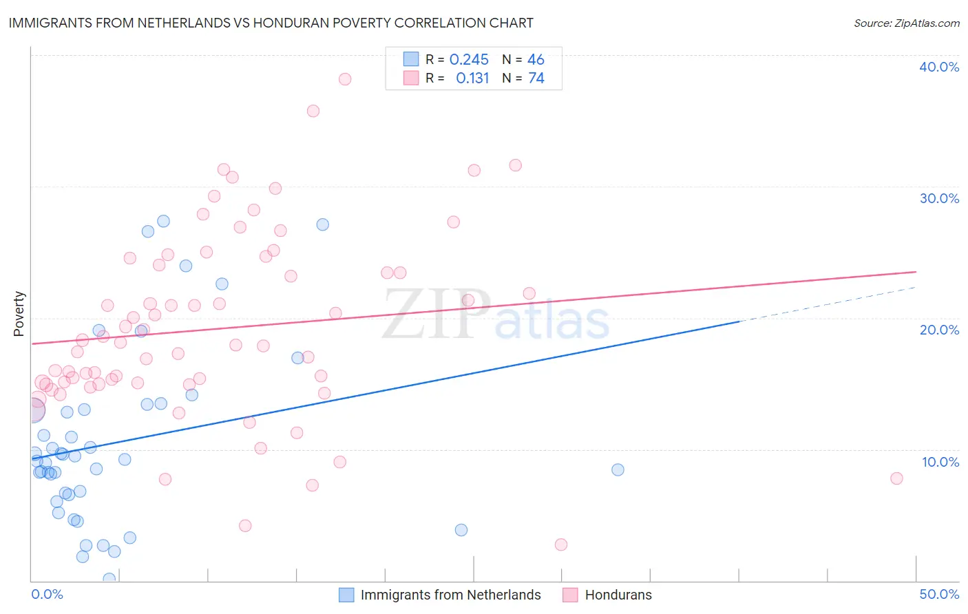 Immigrants from Netherlands vs Honduran Poverty