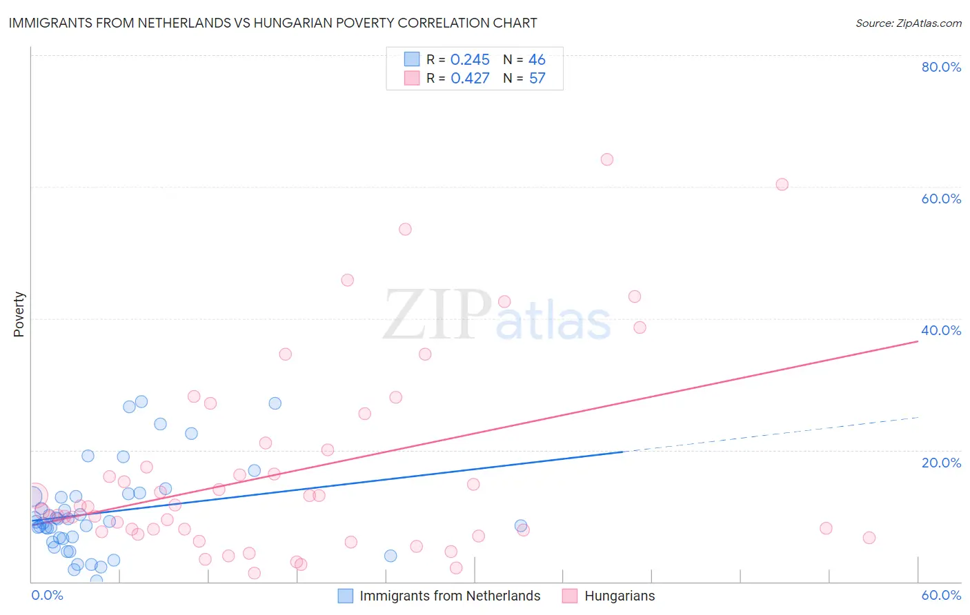 Immigrants from Netherlands vs Hungarian Poverty