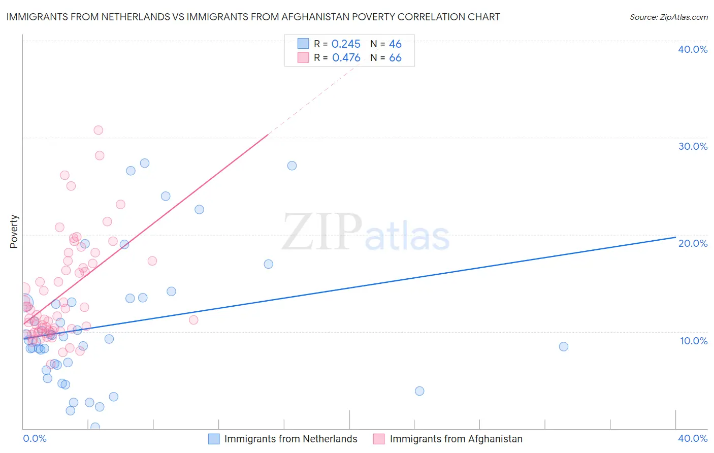 Immigrants from Netherlands vs Immigrants from Afghanistan Poverty