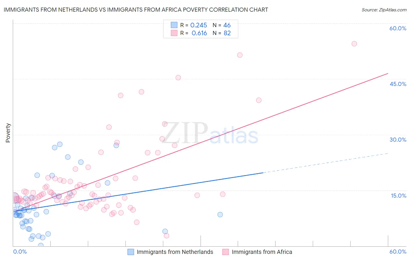 Immigrants from Netherlands vs Immigrants from Africa Poverty