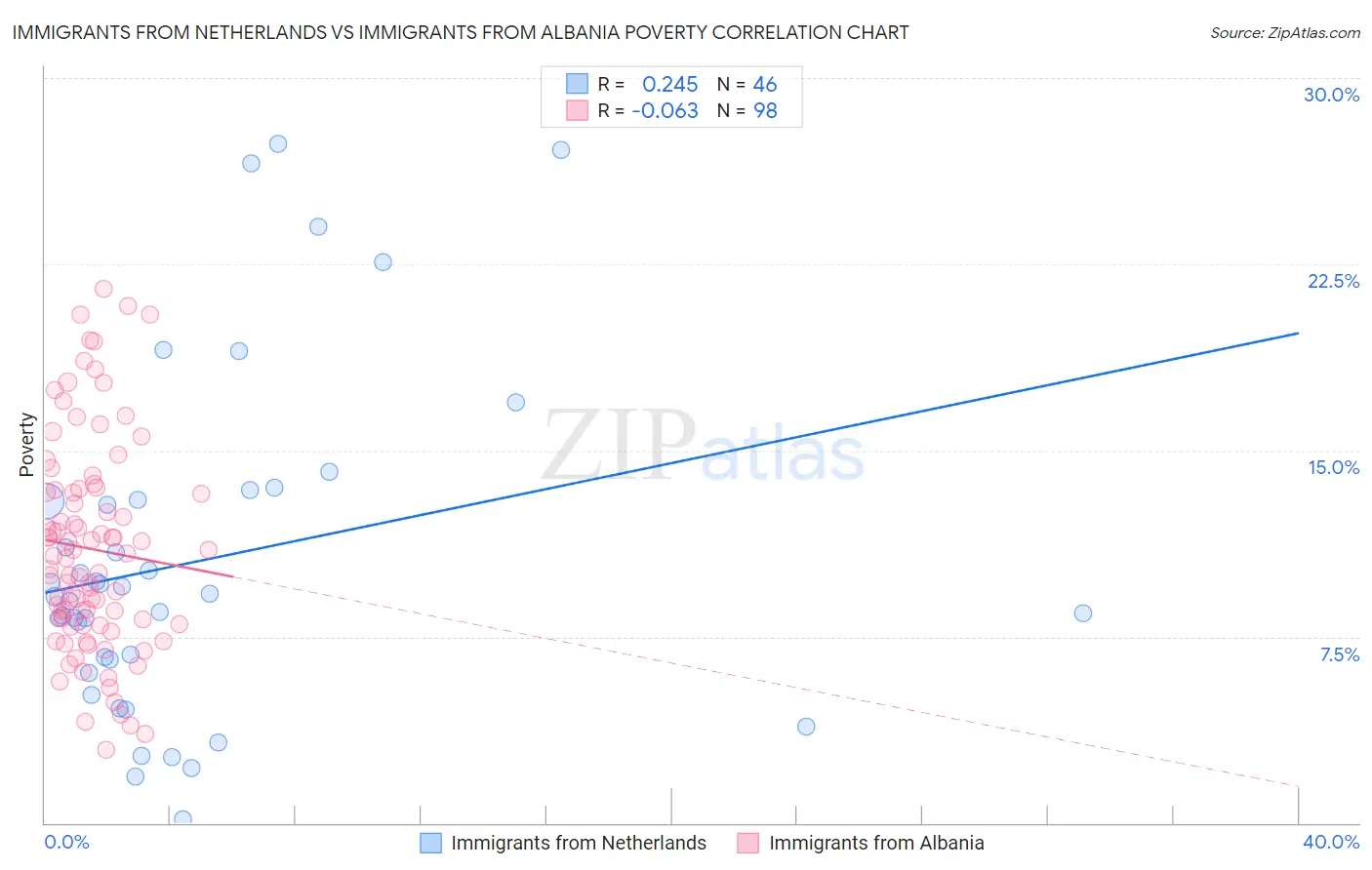 Immigrants from Netherlands vs Immigrants from Albania Poverty