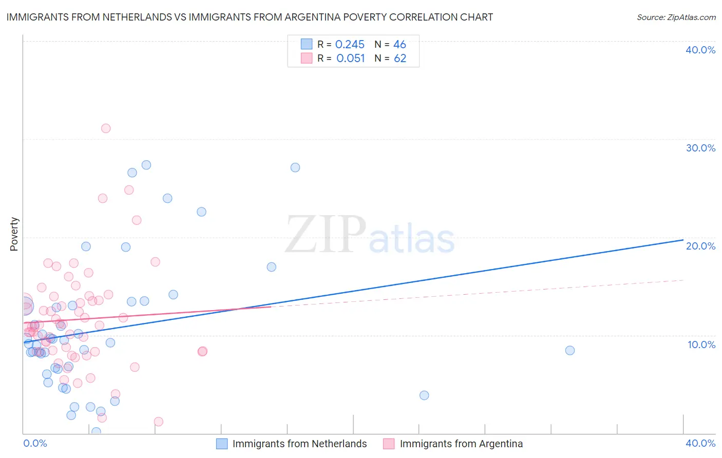 Immigrants from Netherlands vs Immigrants from Argentina Poverty