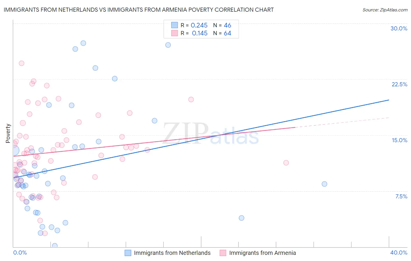 Immigrants from Netherlands vs Immigrants from Armenia Poverty